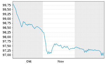 Chart ION Platform Finance S.&agrave; r.l. 2025(25/30)Reg.S - 6 Monate
