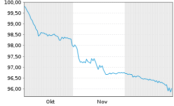 Chart ION Platform Finance S.&agrave; r.l. 2025(25/32)Reg.S - 6 Monate