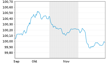 Chart Heineken N.V. EO-Medium-Term Nts 2025(25/28) - 6 Monate