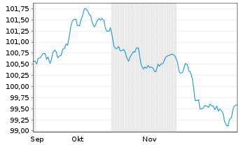 Chart Heineken N.V. EO-Medium-Term Nts 2025(25/34) - 6 Monate