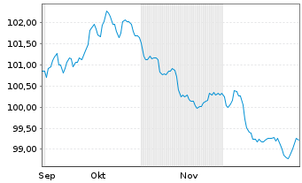 Chart Heineken N.V. EO-Medium-Term Nts 2025(25/37) - 6 Months