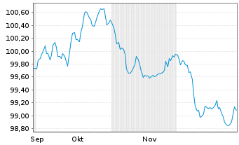 Chart Volkswagen Bank GmbH Med.Term.Nts. v.25(32) - 6 Months