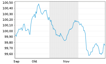 Chart Volkswagen Bank GmbH Med.Term.Nts. v.25(29) - 6 Months