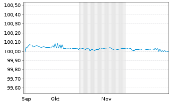 Chart Volkswagen Bank GmbH FLR-Med.Term.Nts. v.25(28) - 6 Months