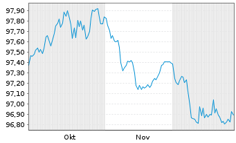 Chart Aroundtown SA EO-Med.-Term Notes 2025(25/31) - 6 Monate
