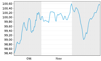 Chart Rum&auml;nien EO-Med.-Term Nts 2025(37)Reg.S - 6 Monate