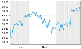 Chart alstria office AG Anleihe v.2025(2025/2029) - 6 Monate