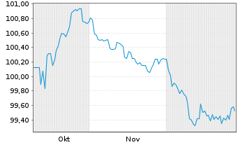 Chart Indonesien, Republik EO-Notes 2025(33/33) - 6 Monate
