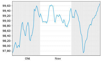 Chart Rum&auml;nien EO-Med.-Term Nts 2025(45)Reg.S - 6 Monate