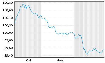 Chart Eurogrid GmbH MTN v.2025(2025/2029) - 6 Monate