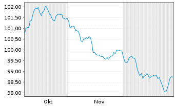 Chart Eurogrid GmbH MTN v.2025(2025/2040) - 6 Months