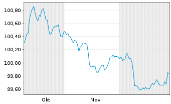 Chart DZ BANK AG Deut.Zentral-Gen. A3090 v.25(30/35) - 6 Monate