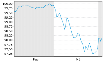 Chart Toyota Motor Finance (Neth.)BV EO-MTN. 2025(30) - 6 Monate