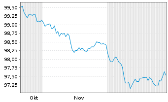 Chart Bertelsmann SE & Co. KGaA MTN v.2025(2025/2033) - 6 Monate