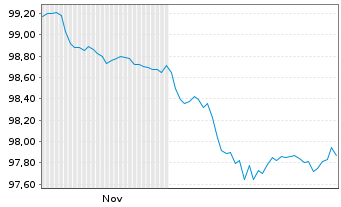 Chart Foxconn Singapore Pte Ltd. EO-Med.T.Nts 2025(31) - 6 Months