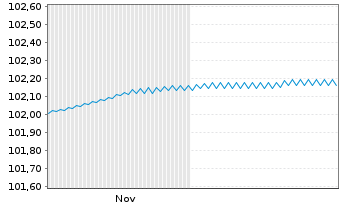 Chart Gruppo San Donato S.p.A. EO-Nts. 2025(25/31) Reg.S - 6 Months