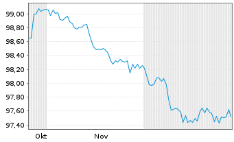 Chart VIA Outlets B.V. EO-Notes 2025(25/32) - 6 Months