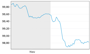 Chart adidas AG Anleihe v.2025(2025/2030) - 6 Months