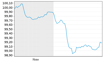 Chart Morgan Stanley EO-FLR Med.-T. Nts 2025(26/31) - 6 Months