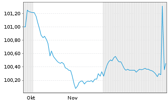 Chart British American Tobacco PLC Nts.2025(30/Und.) - 6 Monate