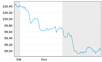 Chart Contact Energy Ltd. EO-Med.-Term Notes 2025(25/32) - 6 Months