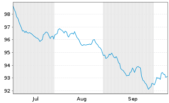 Chart Svenska Handelsbanken AB MTN 2025(35) - 6 Months