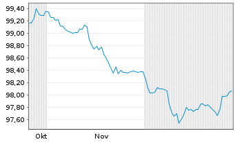Chart Stedin Holding N.V. EO-Medium-Term Nts 2025(25/32) - 6 Months