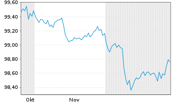 Chart Norddeutsche Landesbank -GZ- MTN-Inh.Schv.v.25(30) - 6 Monate