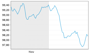 Chart EXOR N.V. EO-Notes 2025(25/35) - 6 Months