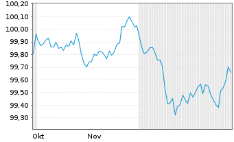 Chart Instituto de Credito Oficial EO-Med.T.Nts 2025(30) - 6 Monate