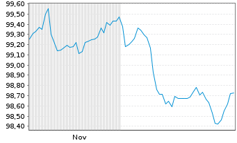 Chart Vonovia SE Medium Term Notes v.25(25/32) - 6 Months