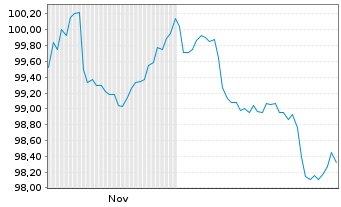Chart Vonovia SE Medium Term Notes v.25(25/40) - 6 Months