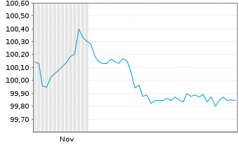Chart Merck KGaA FLR-Sub.Anl. v.2025(2030/2055) - 6 Months