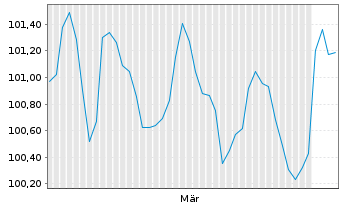 Chart Eutelsat Communications EO-Notes 2026(26/31) Reg.S - 6 Months