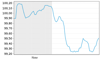 Chart AXA Logistics Euro. Master SCA EO-MTN. 25(25/31) - 6 Months