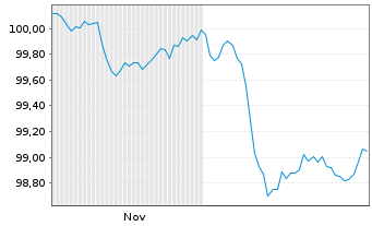 Chart Alphabet Inc. EO-Notes 2025(25/31) - 6 Months
