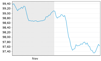 Chart Alphabet Inc. EO-Notes 2025(25/34) - 6 Monate