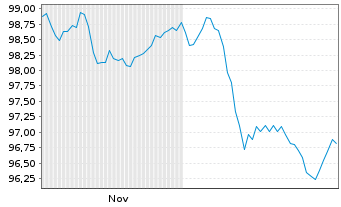 Chart Alphabet Inc. EO-Notes 2025(25/38) - 6 Monate
