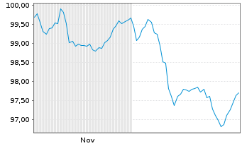 Chart Alphabet Inc. EO-Notes 2025(25/44) - 6 Monate
