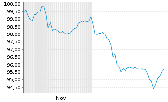 Chart Alphabet Inc. EO-Notes 2025(25/64) - 6 Monate