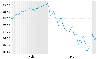 Chart OMV AG EO-Med.-Term Notes 2025(33/33) - 6 Months