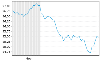 Chart OMV AG EO-Med.-Term Notes 2025(40/40) - 6 Monate