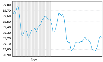 Chart Caixabank S.A. EO-FLR Med.-T.Nts 2025(33/38) - 6 Months