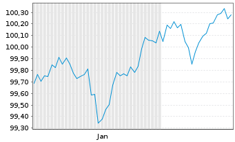 Chart Verizon Communications Inc. EO-FLR Nts.2025(25/56) - 6 Months