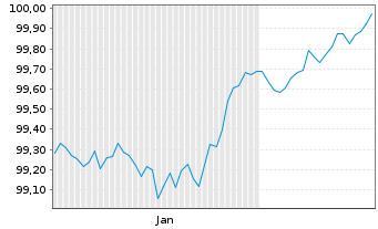 Chart Heineken N.V. EO-Medium-Term Nts 2025(25/31) - 6 Months