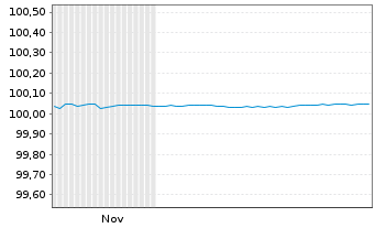 Chart Linde PLC EO-FLR Med-T. Nts 2025(27/27) - 6 Monate