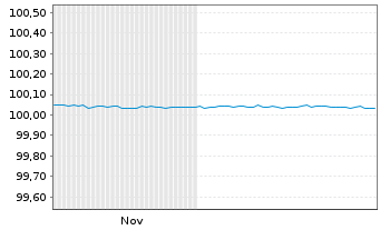 Chart Danske Bank AS EO-FLR Pref. MTN 25(27) - 6 Monate