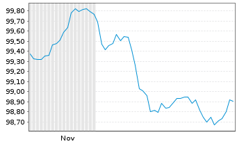 Chart Linde PLC EO-Medium-Term Nts 2025(32/32) - 6 Months