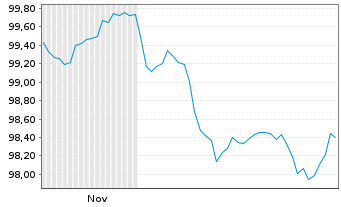 Chart Linde PLC EO-Medium-Term Nts 2025(38/38) - 6 Months