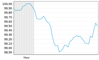 Chart Deutsche Post AG Medium Term Notes v.25(31/31) - 6 Monate